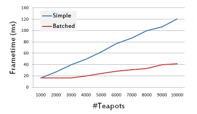 barched rendering data performance comparison