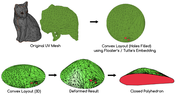 a UV layout of a closed convex polyhedron